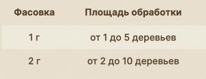 Хорус, 2 гр, от болезней плодовых культур, защита вишни, сливы, черешни, абрикоса, персика, яблони, груши