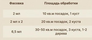 Фуфанон-Нова 6,5 мл, от насекомых вредителей, защита плодовый, овощных и декоративных культур