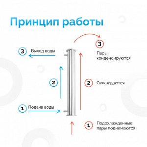 Холодильник кожухотрубный (4 трубок) 1,5 дюйма (трубки 10 мм)