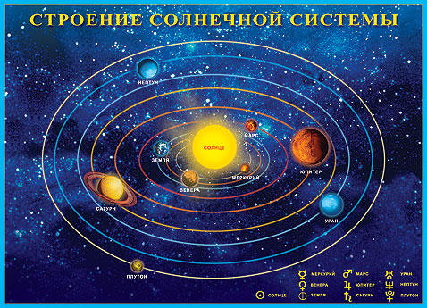 Структурная схема солнечной системы Плакат Строение солнечной системы ПЛАКАТЫ ОБУЧАЮЩИЕ, есть НОВОЕ