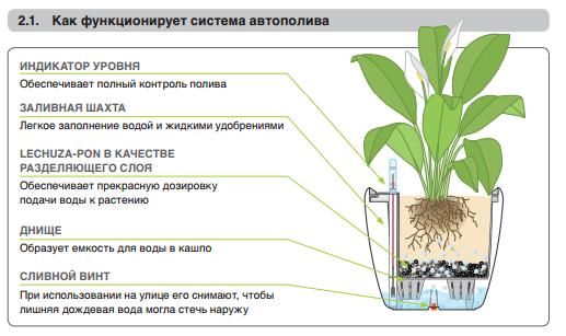 Горшок с автополивом схема