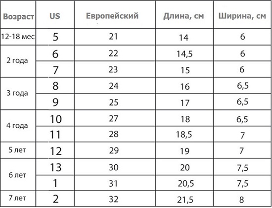 Размер ноги мальчика по возрасту таблица Ответы : Длина ступни 9 см для 2-х мес. ребёнка много или мало