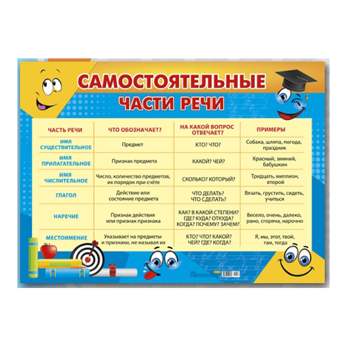 ПЛ-6126 Плакат А3. Части речи (в индивидуальной упаковке с европодвесом) - купит