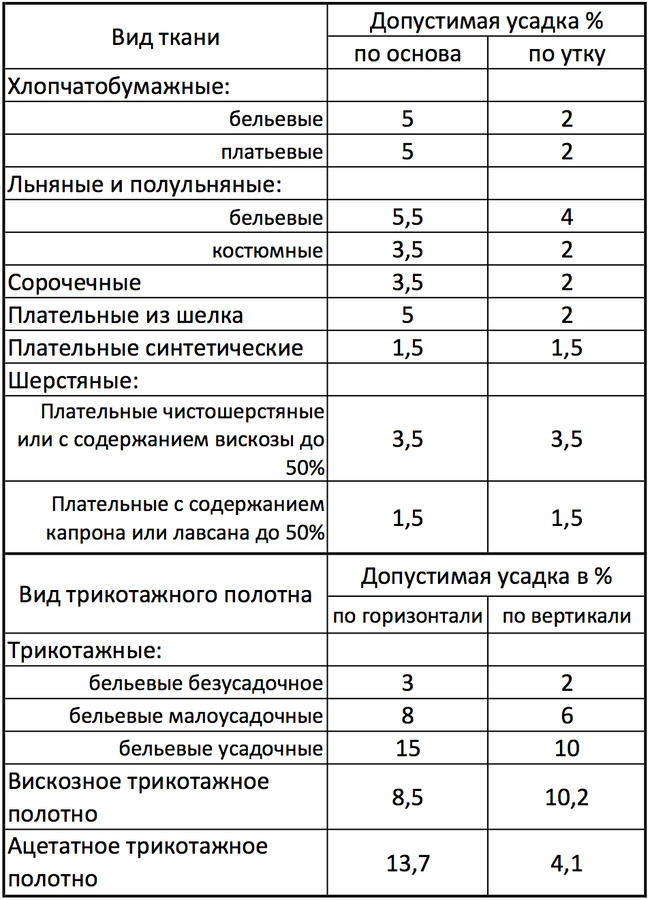 ДОПУСТИМАЯ УСАДКА ПОСЛЕ СТИРКИ