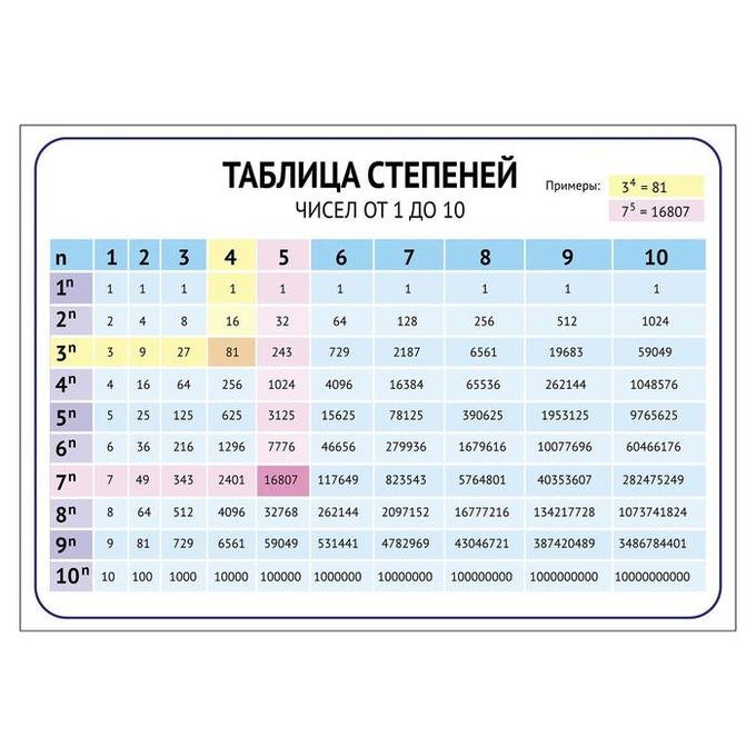 Таблица степеней