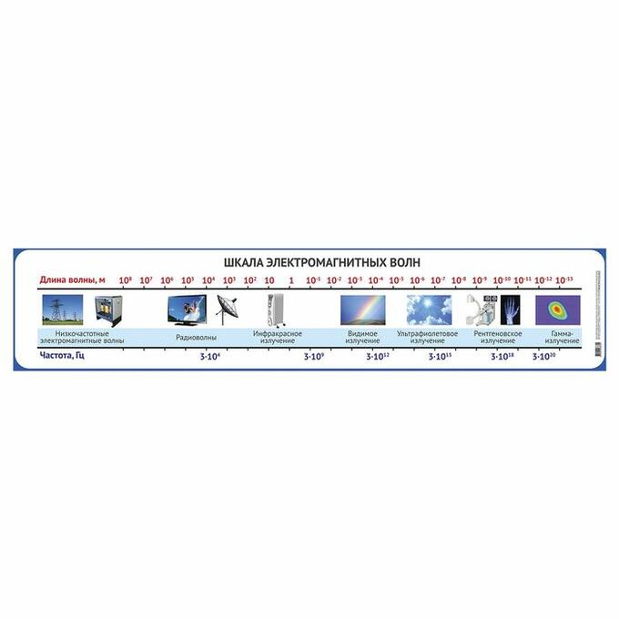 Обучающий плакат &quot;Шкала электромагнитных волн&quot;