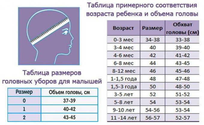 Размер головы ребенка по возрасту таблица