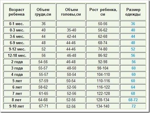 68 74 какой возраст. Обхват головы у новорожденных в 2 месяца норма. Рост вес окружность головы окружность грудной клетки новорожденного. Рост вес окружность головы ребенка таблица по месяцам. Окружность головы и грудной клетки в 3 месяца норма таблица.