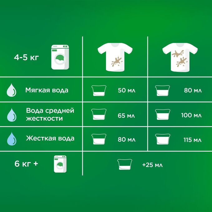 Колпачок жидкого порошка. Дозатор для геля в стиральную машину. Отсек стиральной машины для кондиционер белья. Контейнер для жидкого порошка в стиральную машину. Хранение жидкого стирального порошка.
