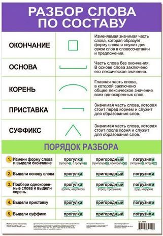 Обучающий плакат Разбор слова