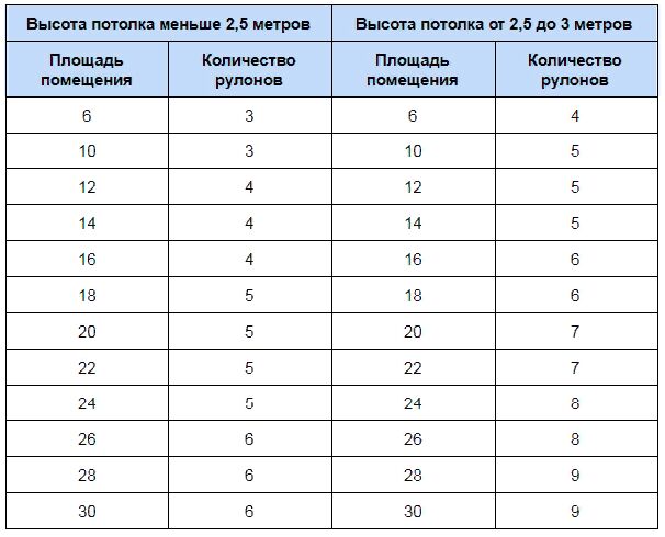 Обои шириной 1 метр длина. Как посчитать площадь обоев в рулоне шириной 1 метр на 10 метров. Длина рулона обоев 1.06 метра шириной. Расчет количества обоев на комнату таблица. Метраж обоев в 1 рулоне шириной 1 метр.