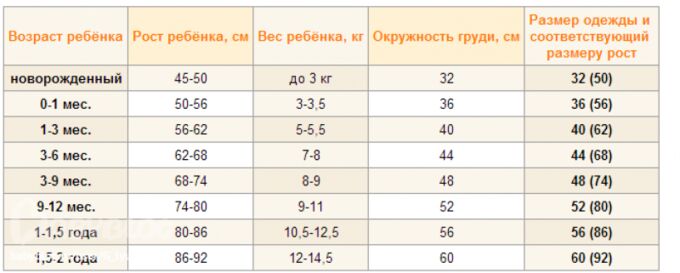 Размер в 4 месяца. Размер одежды новорожденного по месяцам. Размеры новорожденных по месяцам таблица. Размер новорожденного ребенка для одежды по месяцам таблица. Размеры одежды для новорожденных по месяцам таблица.