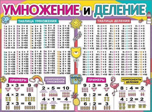 Таблица умножения и деления 2 класс